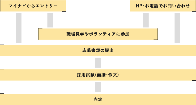 採用の流れ